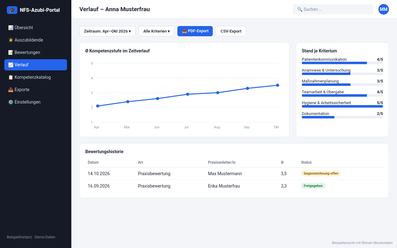 Fortschritt im Zeitverlauf & Export – Beispielansicht